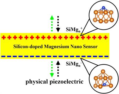 Probing on the Stable Structure of Silicon-Doped Charged Magnesium Nanomaterial Sensor: SiMgn±1 (N = 2−12) Clusters DFT Study